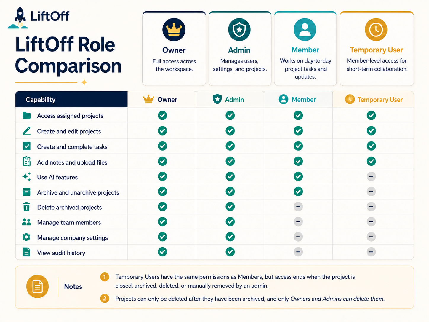 LiftOff role comparison